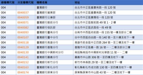 三匯|【銀行代碼查詢】3碼銀行代碼列表、7碼分行代碼查詢